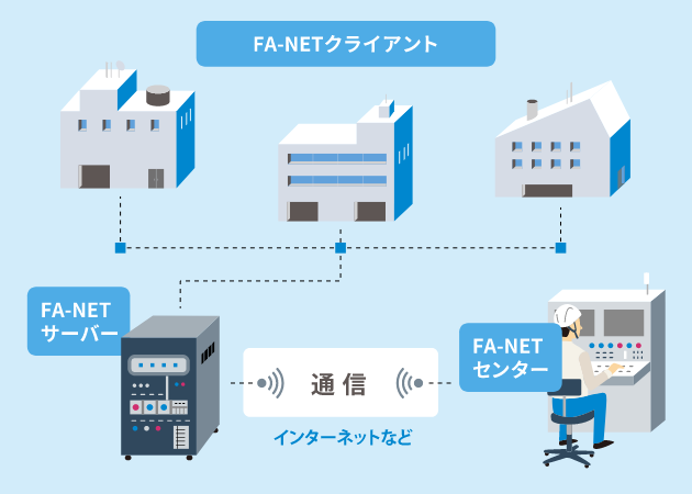 工作機械予防保全システム FA-NET