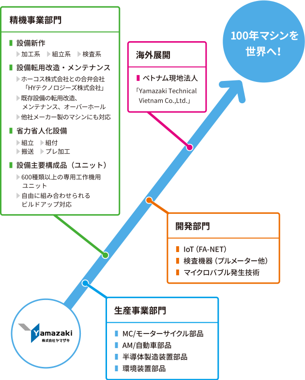 株式会社ヤマザキ 生産事業部門 精機事業部門 開発部門 海外展開 100年マシンを世界へ！