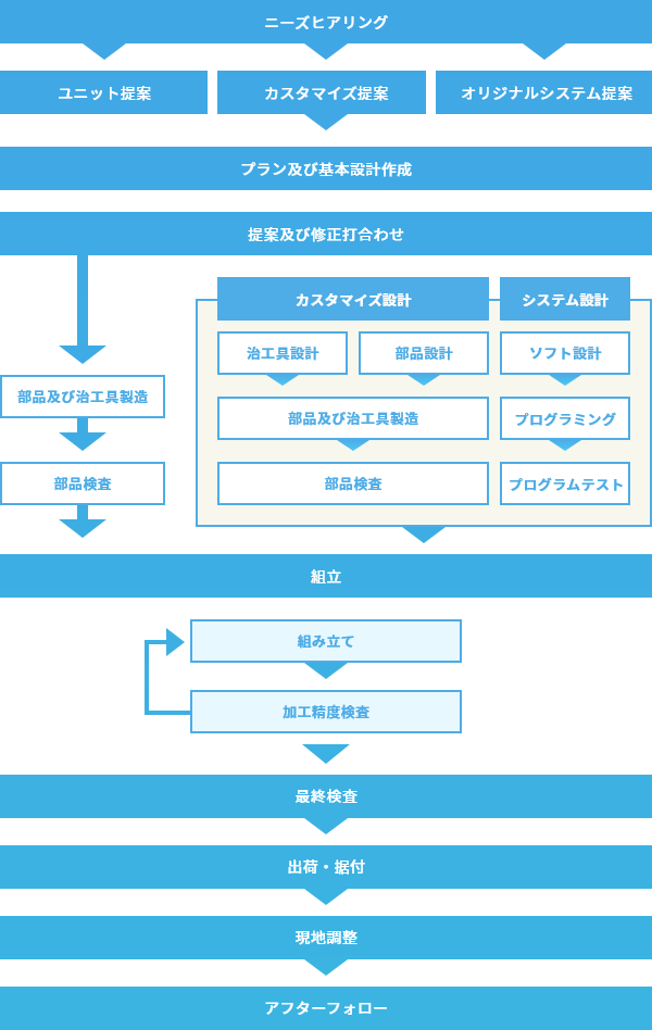 図　生産設備の最適化