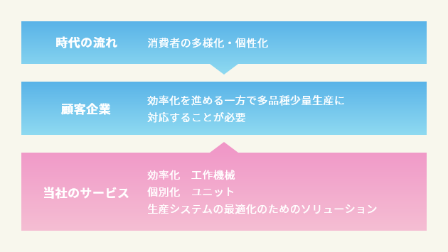 時代の流れ 消費者の多様化・個性化→顧客企業 効率化を進める一方で多品種少量生産に対応することが必要←当社のサービス 効率化　工作機械 個別化 ユニット 生産システムの最適化のためのソリューション