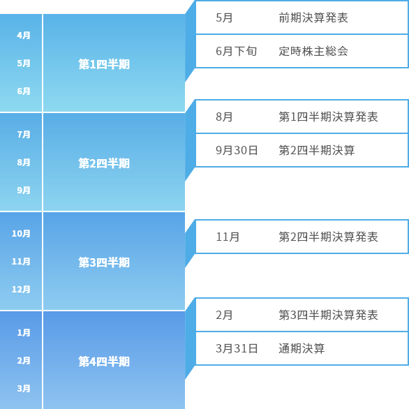 第1四半期　5月 前期決算発表　6月下旬 定時株主総会　第2四半期　8月 第1四半期決算発表　9月30日 第2四半期決算　第3四半期　11月 第2四半期決算発表　第4四半期　2月 第3四半期決算発表　3月31日 通期決算