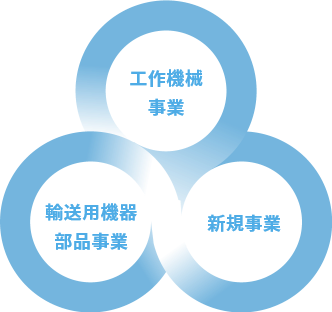 工作機械事業　輸送用機器部品事業　新規事業