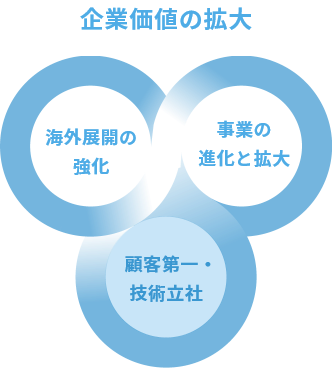 海外展開の強化　事業の進化と拡大　顧客第一・技術立社