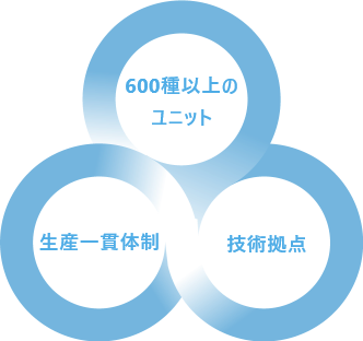 600種以上のユニット　生産一貫体制　技術拠点