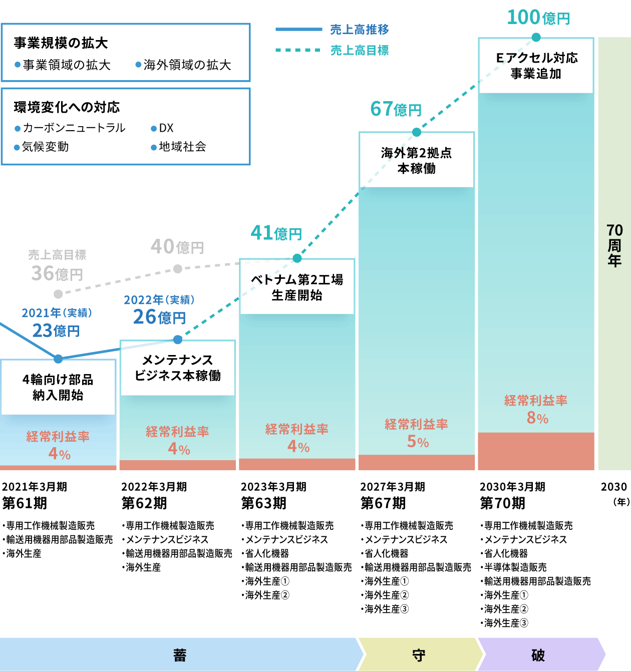 中長期事業計画