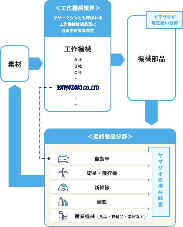 図　株式会社ヤマザキの工作機械業界における位置づけ