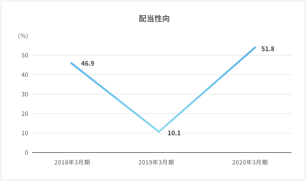 図　配当性向