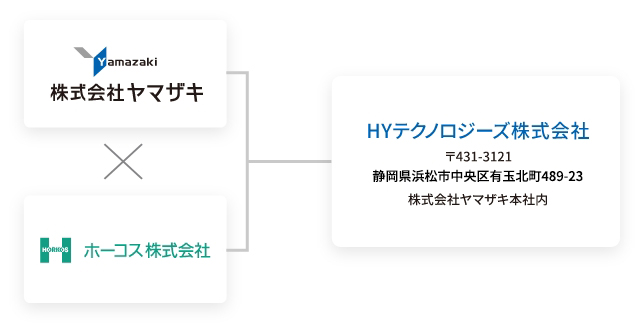 設備転用改造